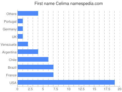 prenom Celima