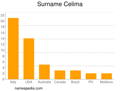 Familiennamen Celima