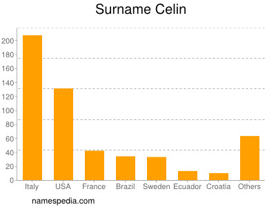 nom Celin