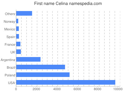 Vornamen Celina