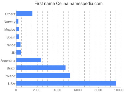 prenom Celina