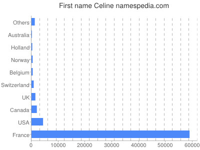 Vornamen Celine