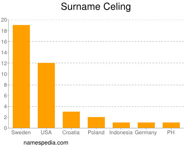 Familiennamen Celing