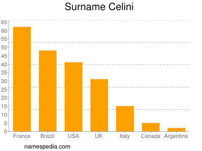 nom Celini