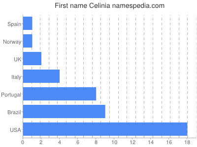 prenom Celinia