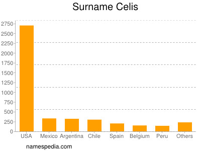 Surname Celis