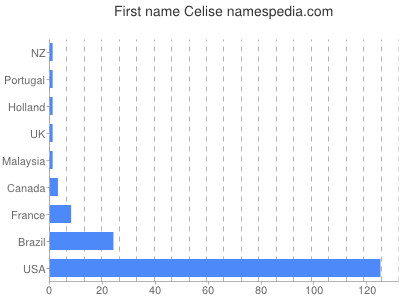 prenom Celise