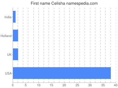 prenom Celisha