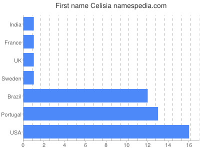 Vornamen Celisia