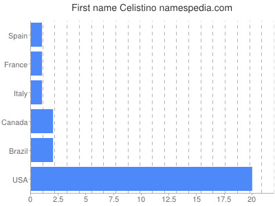 prenom Celistino