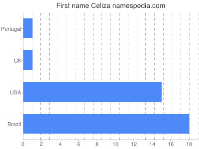 prenom Celiza