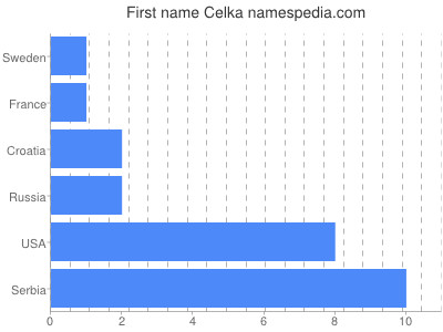 Given name Celka
