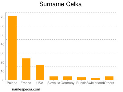 Familiennamen Celka