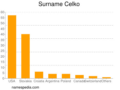 Familiennamen Celko