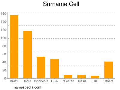 Surname Cell