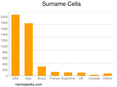 Familiennamen Cella