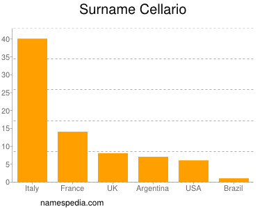 Familiennamen Cellario