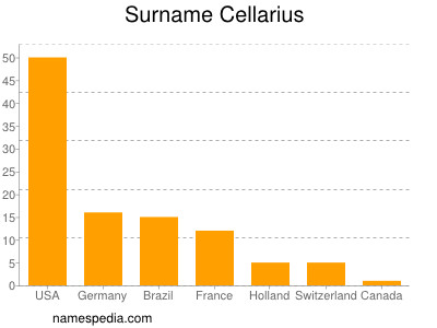 Familiennamen Cellarius