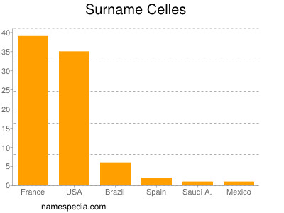 Surname Celles