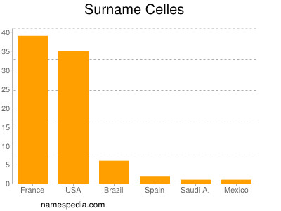 Familiennamen Celles