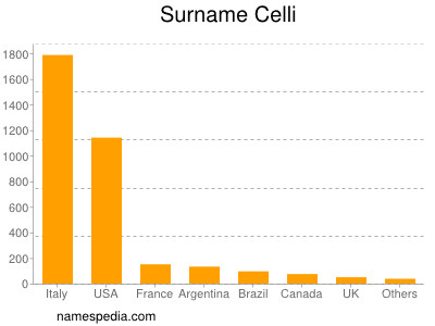 Surname Celli