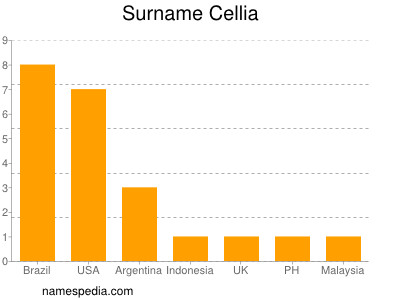 Surname Cellia