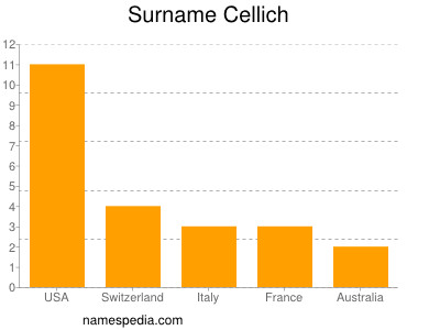 Familiennamen Cellich