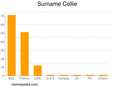 Surname Cellie