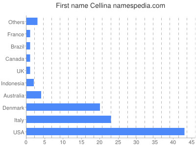 prenom Cellina