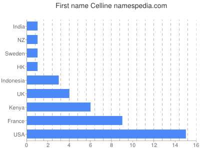 Given name Celline