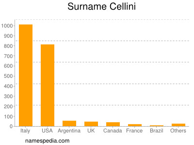 Familiennamen Cellini