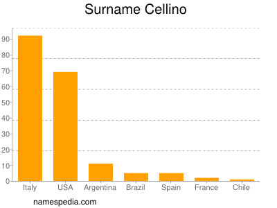 Familiennamen Cellino