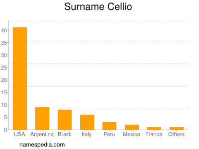 Surname Cellio