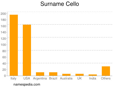 Surname Cello