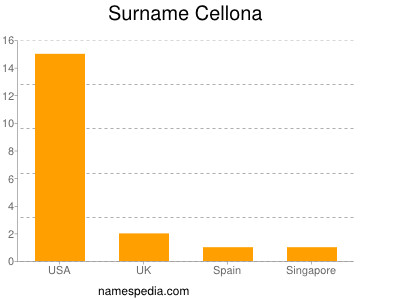 Familiennamen Cellona