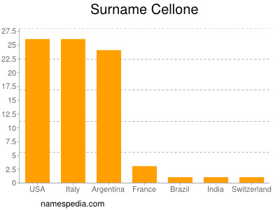 nom Cellone