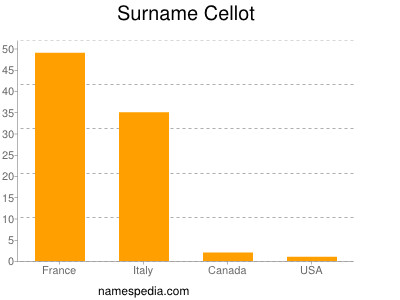 Surname Cellot