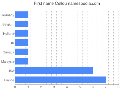 Vornamen Cellou
