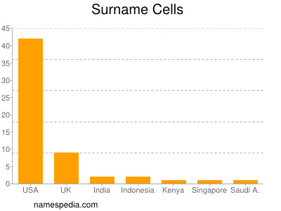 Familiennamen Cells