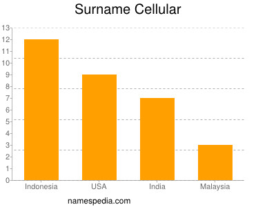 Familiennamen Cellular