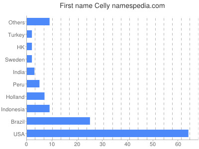 Vornamen Celly