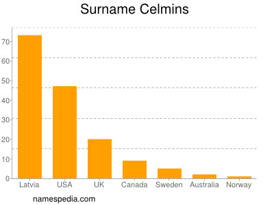 Surname Celmins