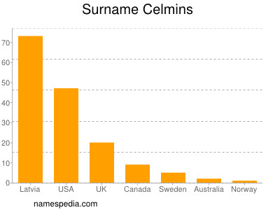 Familiennamen Celmins