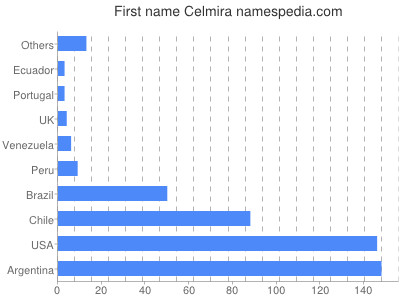 Vornamen Celmira