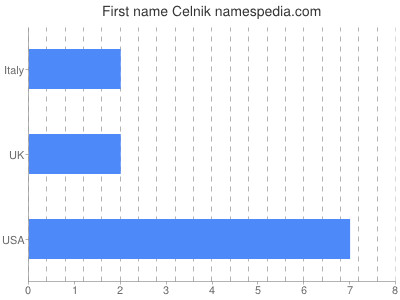 prenom Celnik