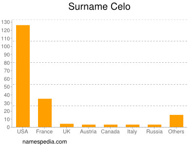 Surname Celo