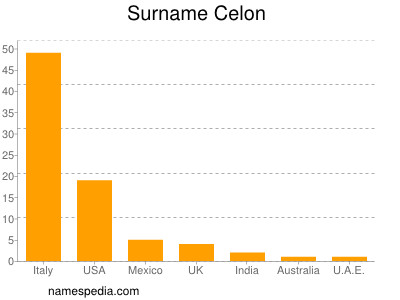 Familiennamen Celon