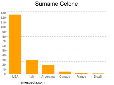 Familiennamen Celone