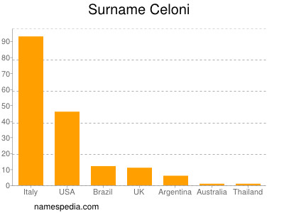 Familiennamen Celoni