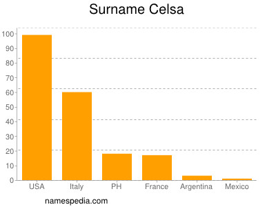 Familiennamen Celsa